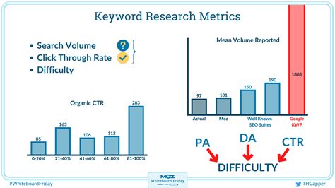 Metrics for Better Keyword Research — Whiteboard .